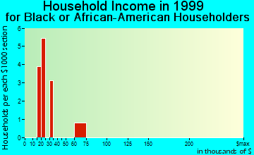 Haysville household income for Black or African American householders