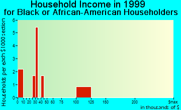 Hiawatha household income for Black or African American householders