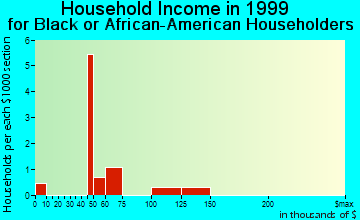 Kechi household income for Black or African American householders