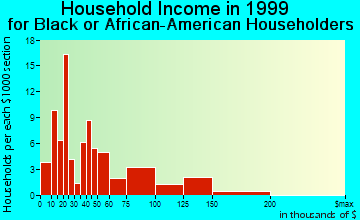 Lenexa household income for Black or African American householders