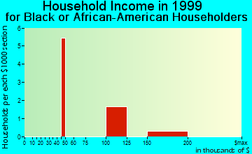 Valdez household income for Black or African American householders