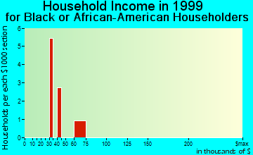 Milford household income for Black or African American householders