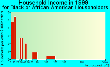 Paola household income for Black or African American householders