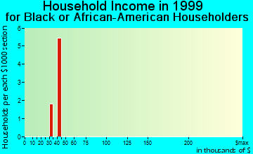 Clayhatchee household income for Black or African American householders