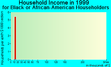 Y household income for Black or African American householders