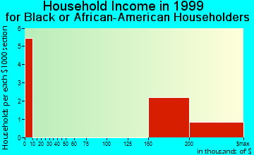 Wakefield household income for Black or African American householders