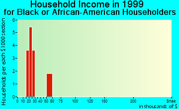 Wamego household income for Black or African American householders
