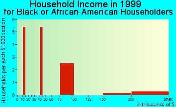 Barbourmeade household income for Black or African American householders