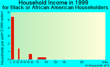 Barbourville household income for Black or African American householders