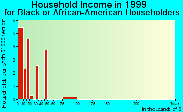 Buckeye household income for Black or African American householders