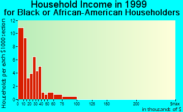 Clinton household income for Black or African American householders