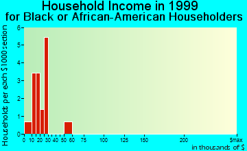 Columbus household income for Black or African American householders