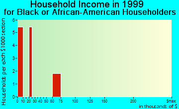 Crab Orchard household income for Black or African American householders