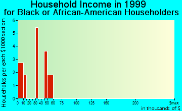 Evarts household income for Black or African American householders