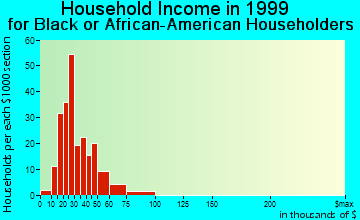 Fort Campbell North household income for Black or African American householders