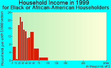 Fort Knox household income for Black or African American householders