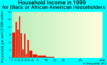 Glasgow household income for Black or African American householders