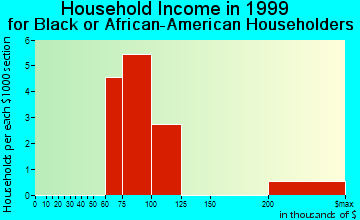Hollow Creek household income for Black or African American householders