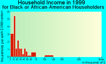 Irvington household income for Black or African American householders