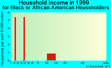 Coaling household income for Black or African American householders