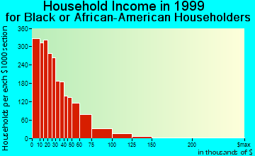 Lexington-Fayette household income for Black or African American householders