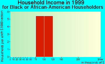 Meadow Vale household income for Black or African American householders