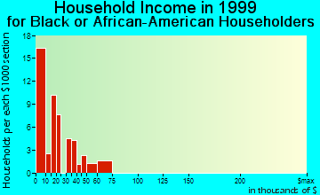 Middlesborough household income for Black or African American householders