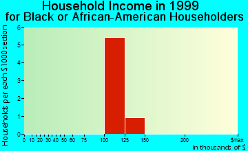 Murray Hill household income for Black or African American householders
