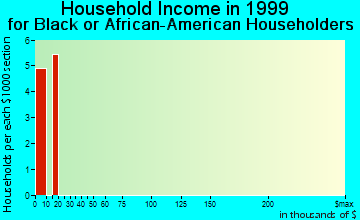 Pineville household income for Black or African American householders