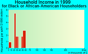 Simpsonville household income for Black or African American householders