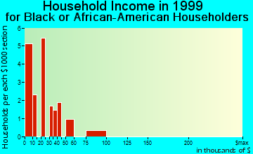 Stanford household income for Black or African American householders