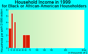Douglas household income for Black or African American householders