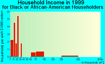 Uniontown household income for Black or African American householders