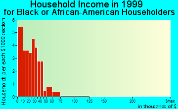 Addis household income for Black or African American householders