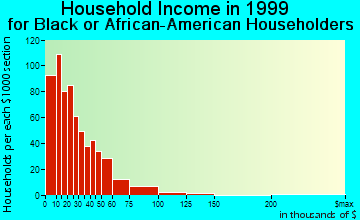 Bossier City household income for Black or African American householders