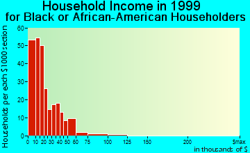 Breaux Bridge household income for Black or African American householders