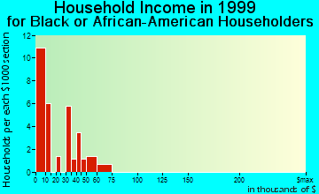 Eloy household income for Black or African American householders