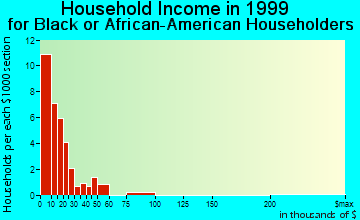 Clayton household income for Black or African American householders