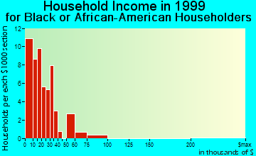 Cotton Valley household income for Black or African American householders