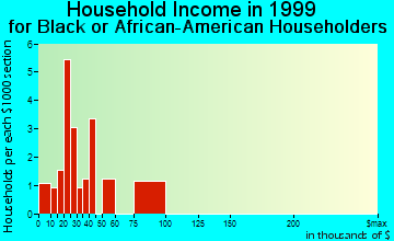 Florence household income for Black or African American householders