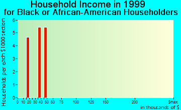 Flowing Wells household income for Black or African American householders