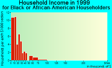 Duson household income for Black or African American householders