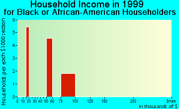 Fortuna Foothills household income for Black or African American householders