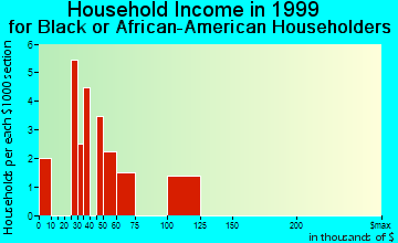 Fountain Hills household income for Black or African American householders