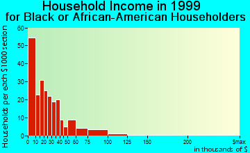 Grambling household income for Black or African American householders
