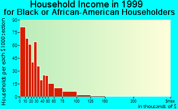 Harvey household income for Black or African American householders