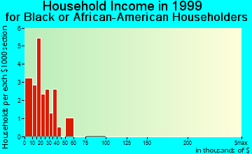 Collinsville household income for Black or African American householders