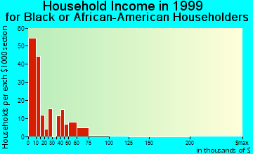 Jonesboro household income for Black or African American householders