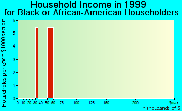 Green Valley household income for Black or African American householders
