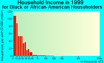 Natchitoches household income for Black or African American householders
